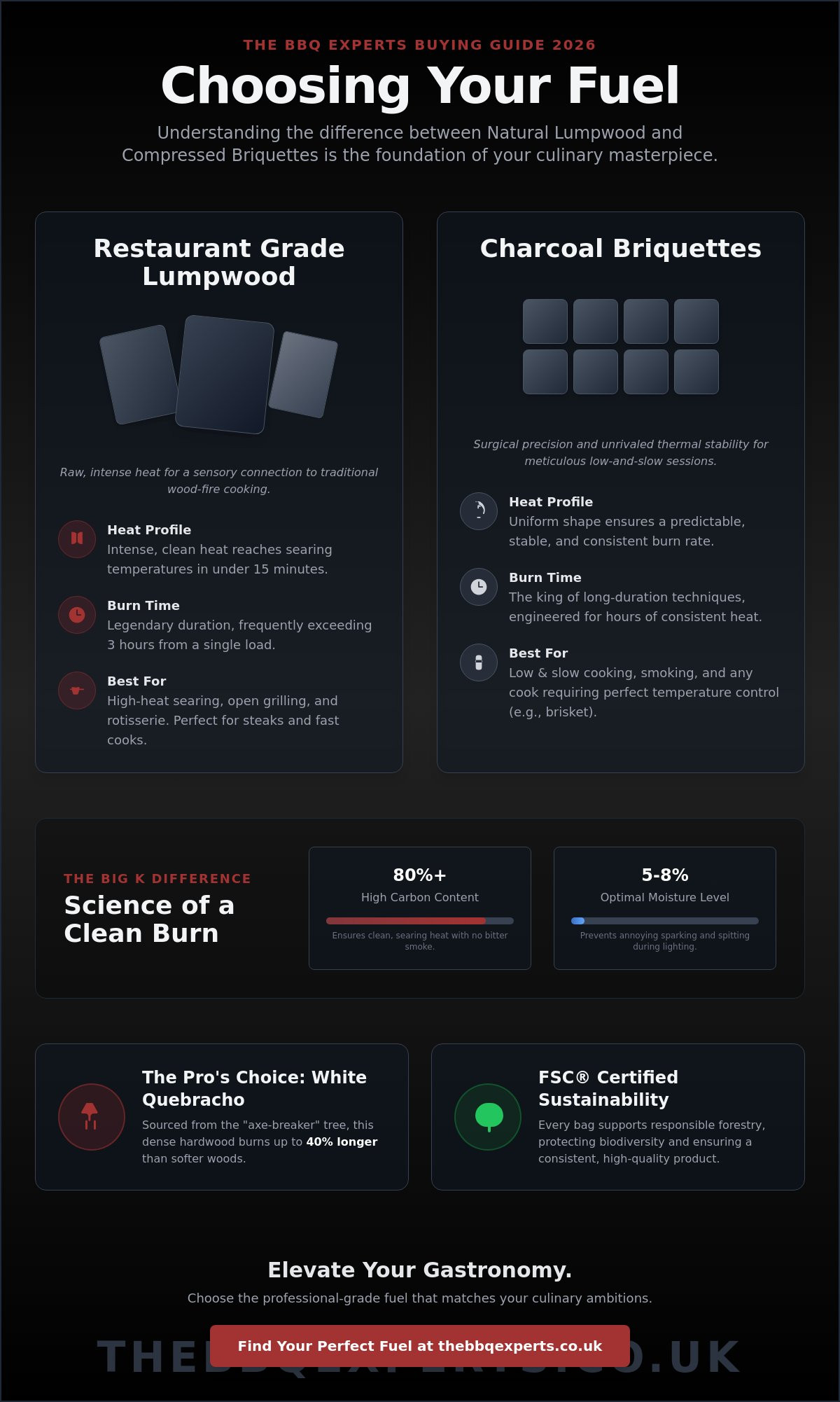 Big K Charcoal Buying Guide 2026: The Professional’s Choice for Flavour