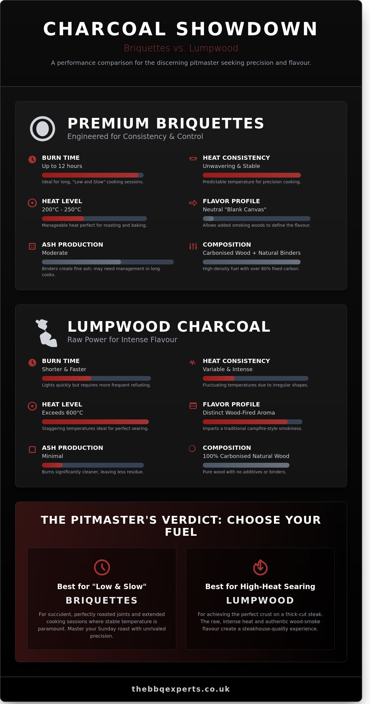 Charcoal Briquettes: The Connoisseur’s Guide to Consistent BBQ Heat in 2026