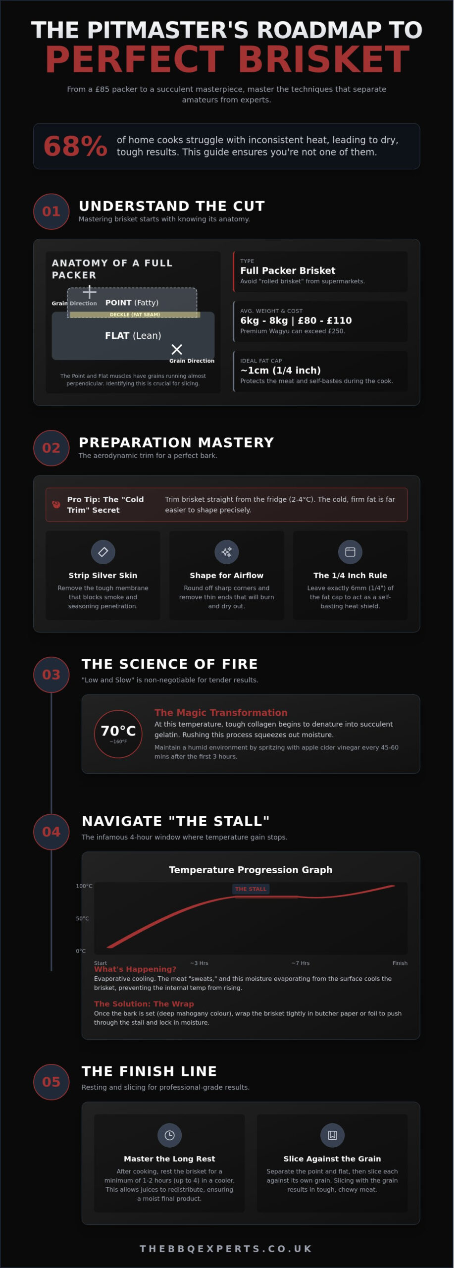 Mastering Brisket: The Ultimate Low and Slow Pitmaster’s Guide