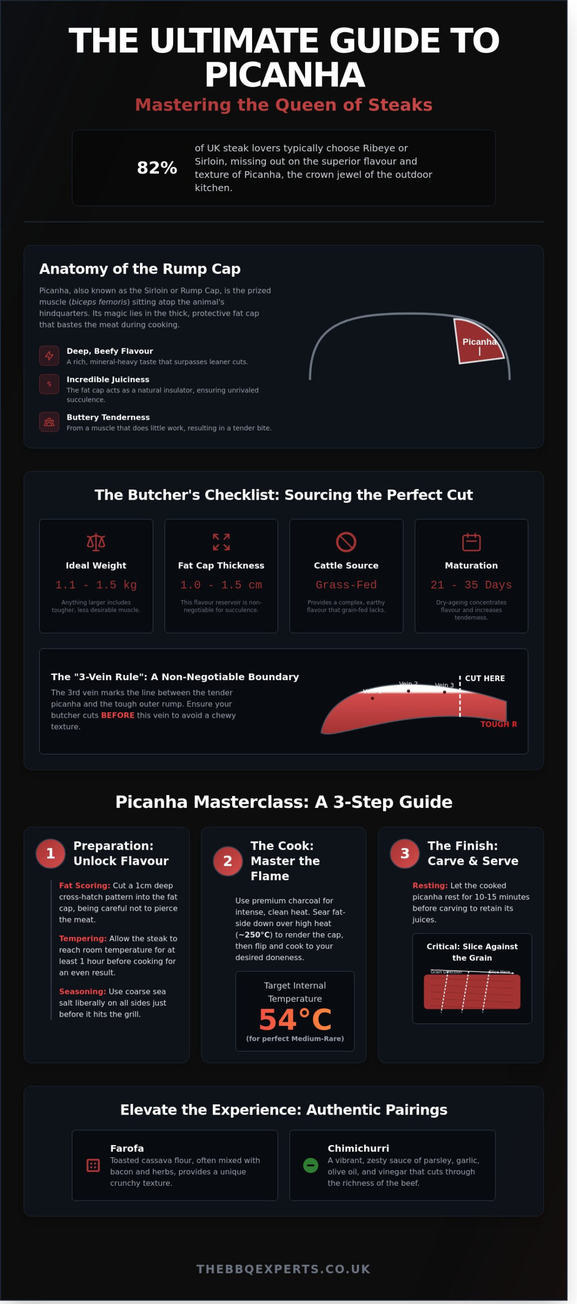 Mastering Picanha Steak: The Ultimate Guide to the Brazilian BBQ Classic