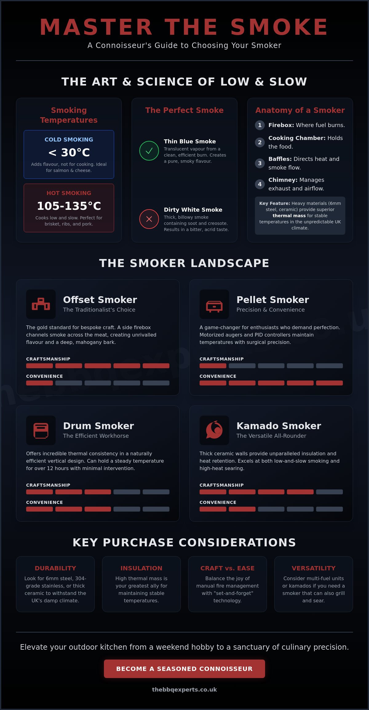 The Ultimate Guide to BBQ Smokers: Elevate Your Outdoor Gastronomy in 2026