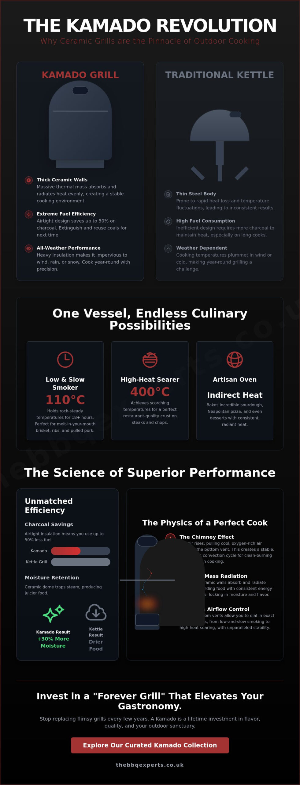 The Ultimate Guide to Kamado Grills: Elevate Your Outdoor Gastronomy in 2026