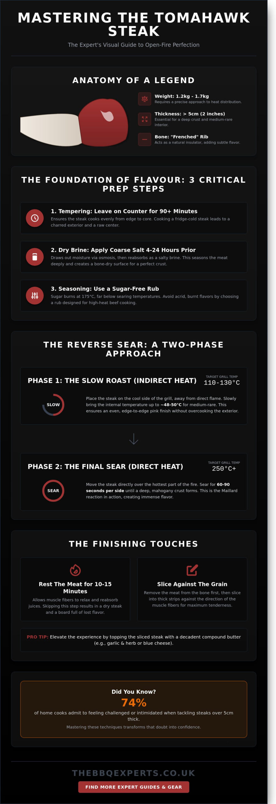 The Ultimate Guide to Mastering the Tomahawk Steak on the BBQ