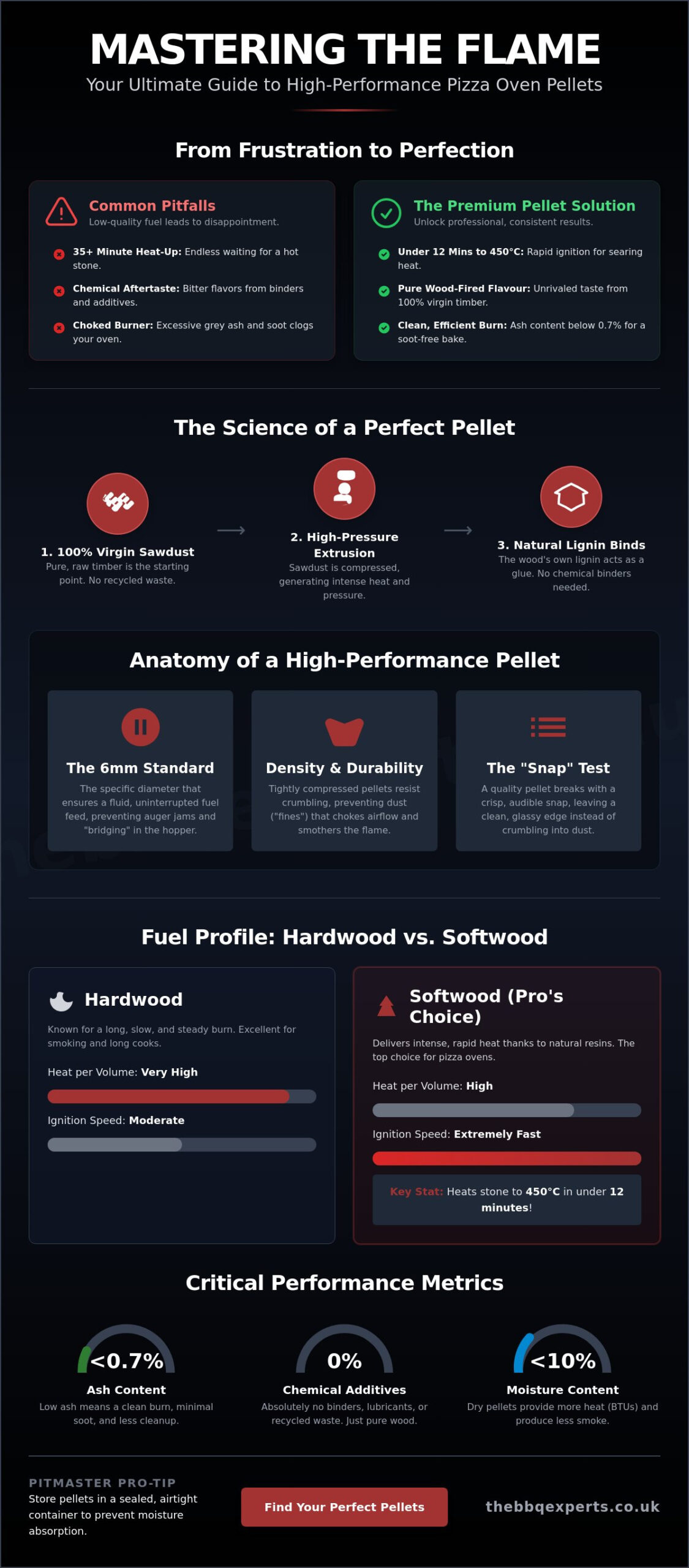 The Ultimate Guide to Wood Pellets for Pizza Ovens: Elevate Your Crust in 2026