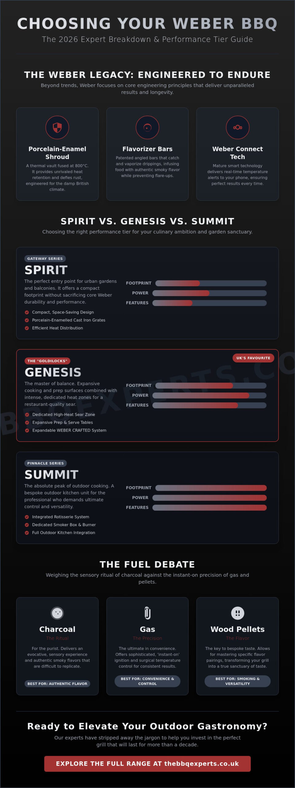 The Ultimate Weber BBQ Comparison Guide: Which Model Elevates Your Outdoor Gastronomy in 2026?
