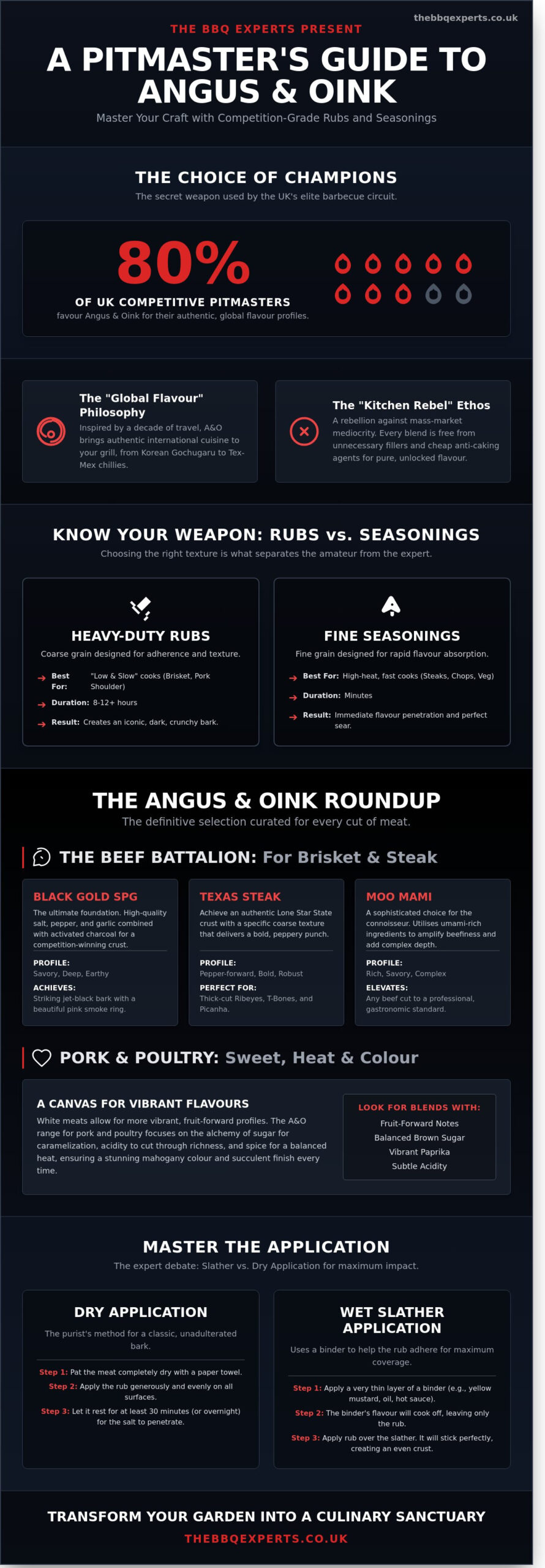 The Ultimate Guide to Angus & Oink Rubs: Elevate Your BBQ Flavour in 2026