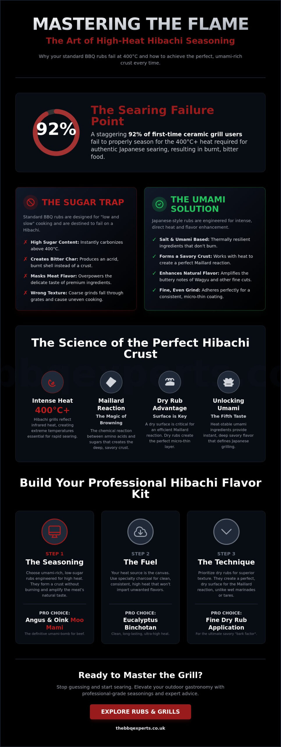 Best Rubs for Hibachi Grilling: The Connoisseur’s Guide to Japanese Flavour Profiles