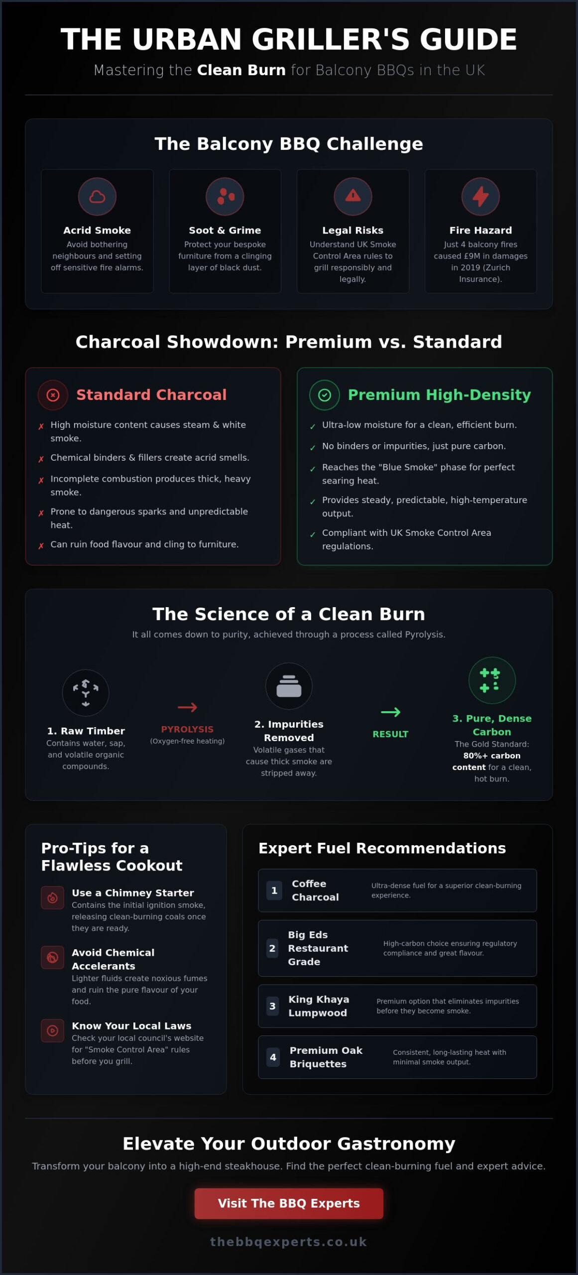 Best Smokeless Charcoal for Balcony BBQ UK: The 2026 Expert Guide
