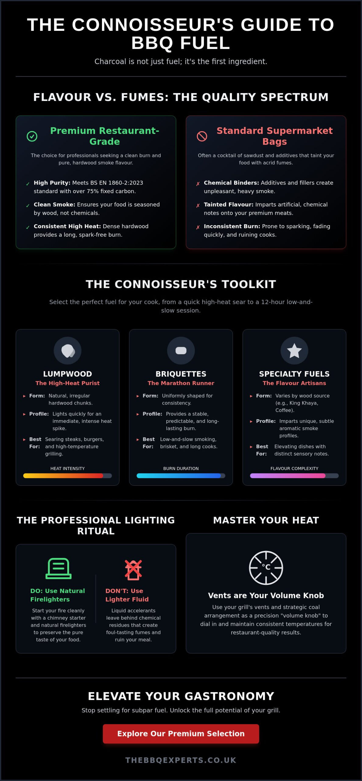 Mastering BBQ Coal: The Expert Guide to Choosing and Using Premium Fuel