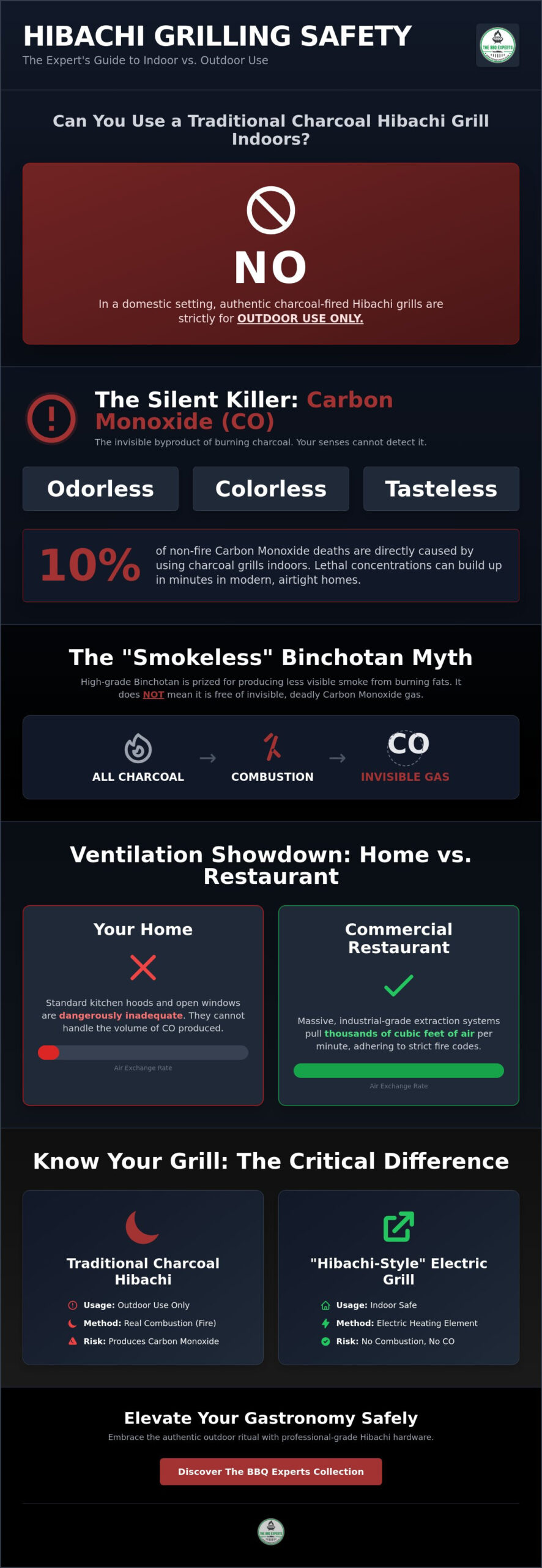 Can You Use a Hibachi Grill Indoors? Safety, Risks, and Expert Advice for 2026