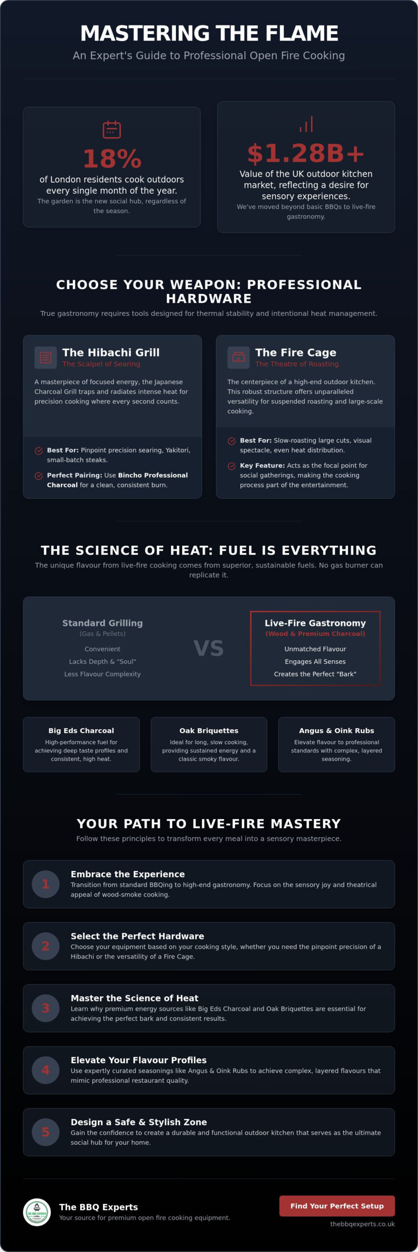 Open Fire Cooking Equipment UK: The Expert Guide to Outdoor Gastronomy
