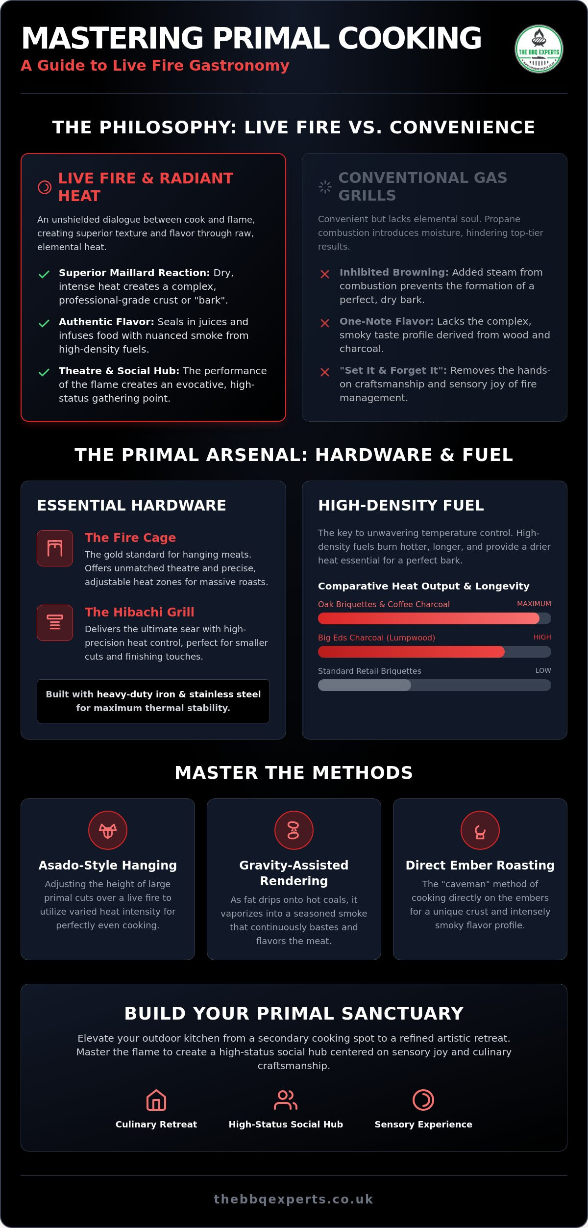 Primal Cooking Methods: Mastering the Art of Fire, Wood, and Meat in 2026