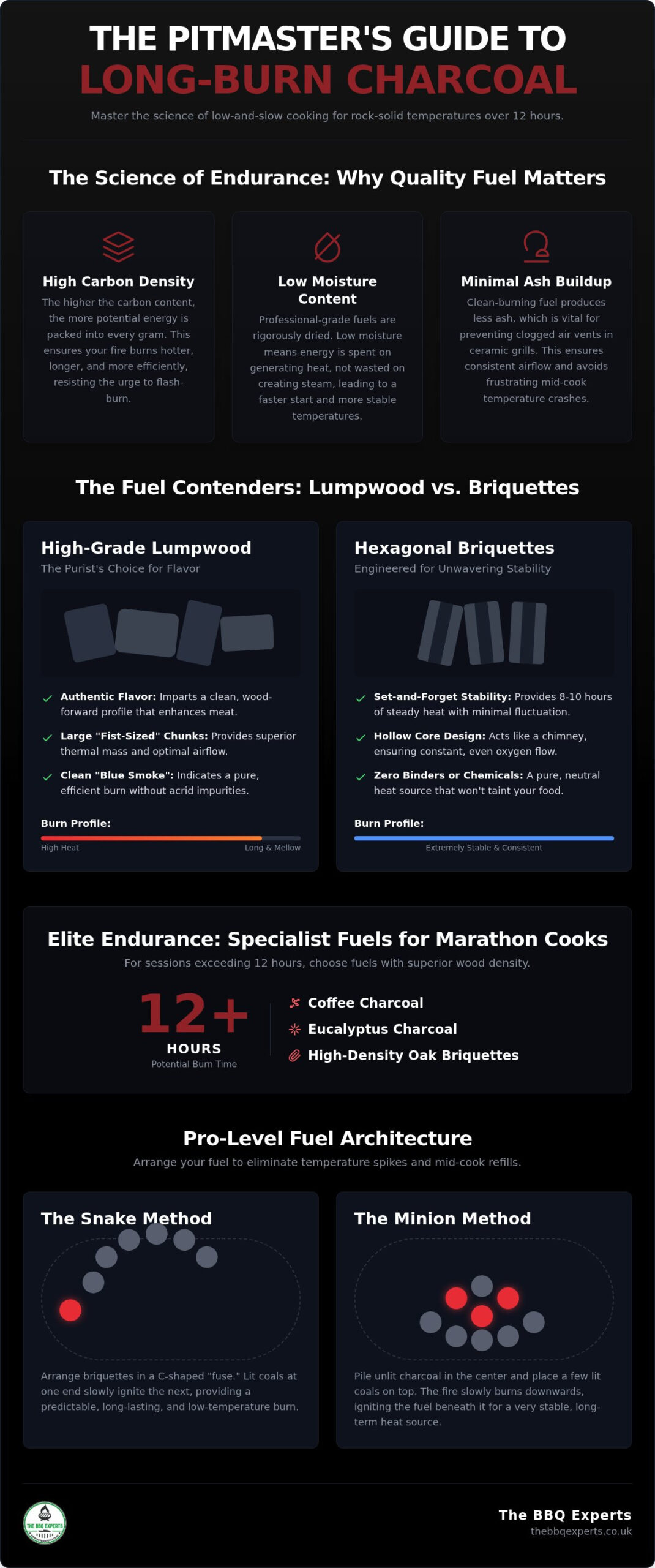 Best Charcoal for Long Cooks UK: The 2026 Connoisseur’s Guide to Endurance Fuel