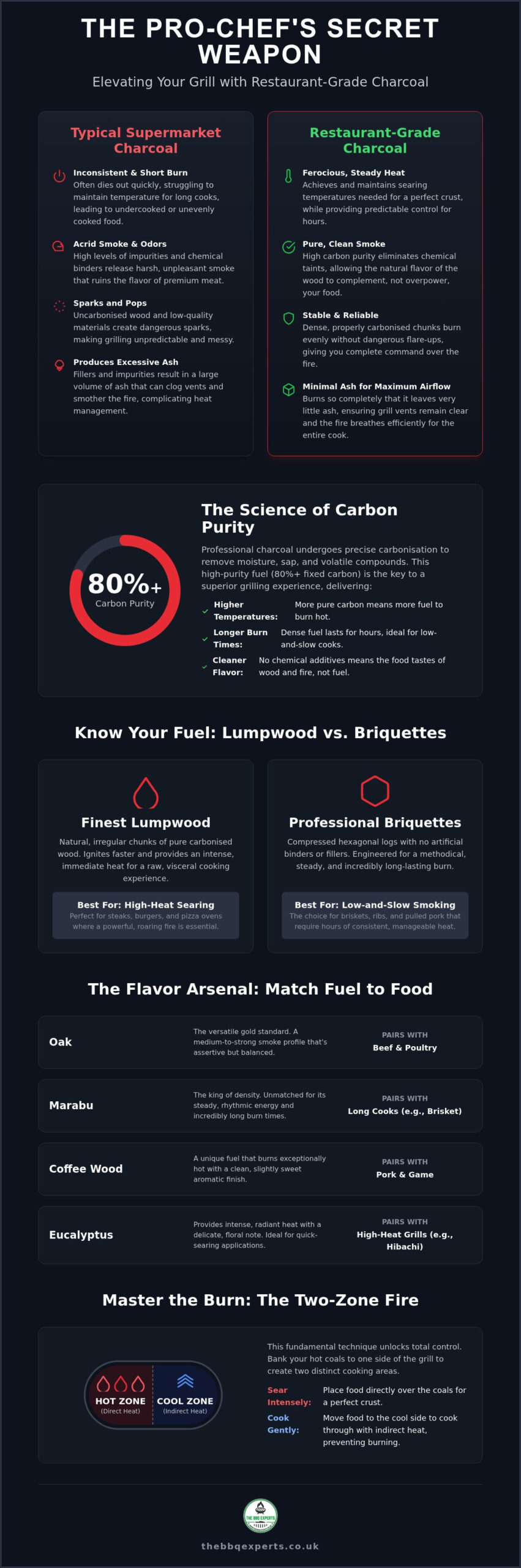 Restaurant Grade Charcoal for Home Use: The Professional’s Secret to Superior BBQ