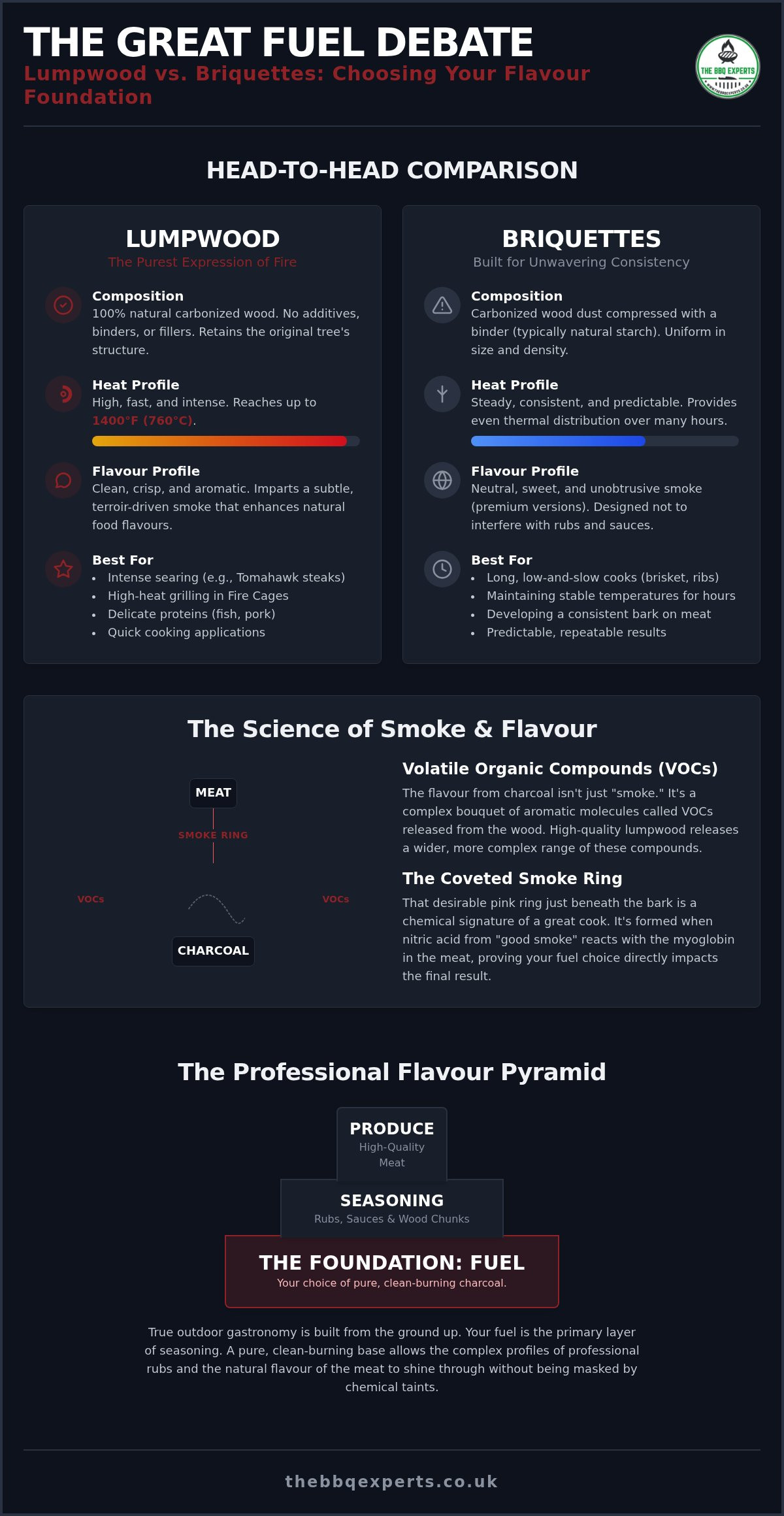 Lumpwood vs Briquettes: The Connoisseur’s BBQ Fuel Guide