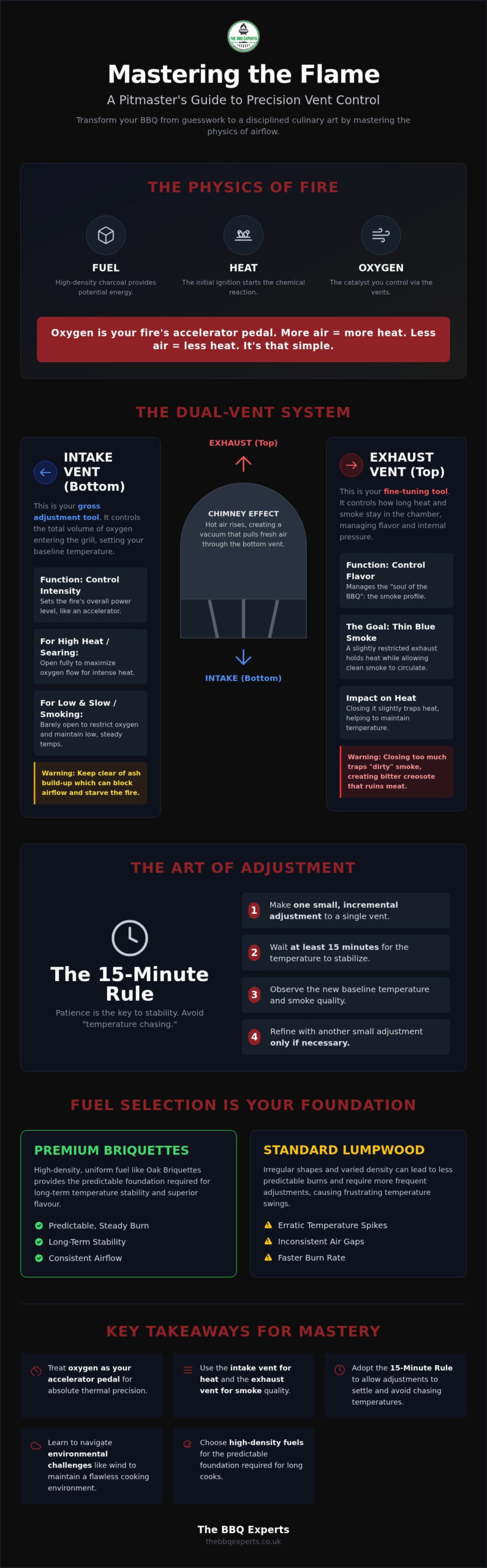 Mastering the Flame: A Connoisseur’s Guide to Managing BBQ Temperature with Vents