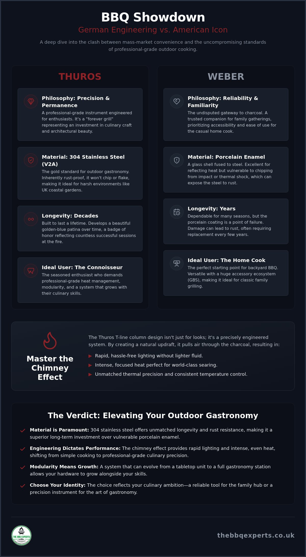 Thuros BBQ vs Weber: The Connoisseur’s Guide to the Ultimate Grill