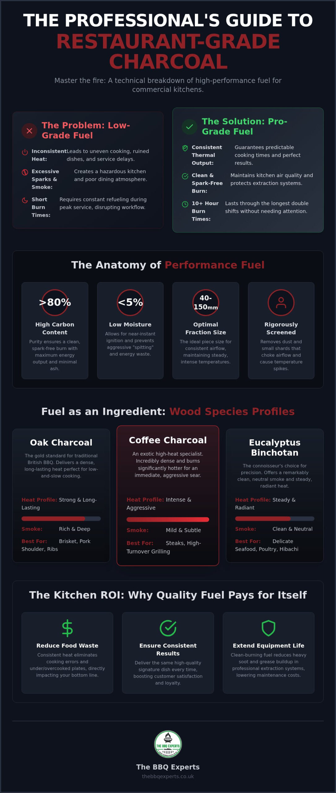 Bulk Charcoal for UK Restaurants: Professional Chef Guide