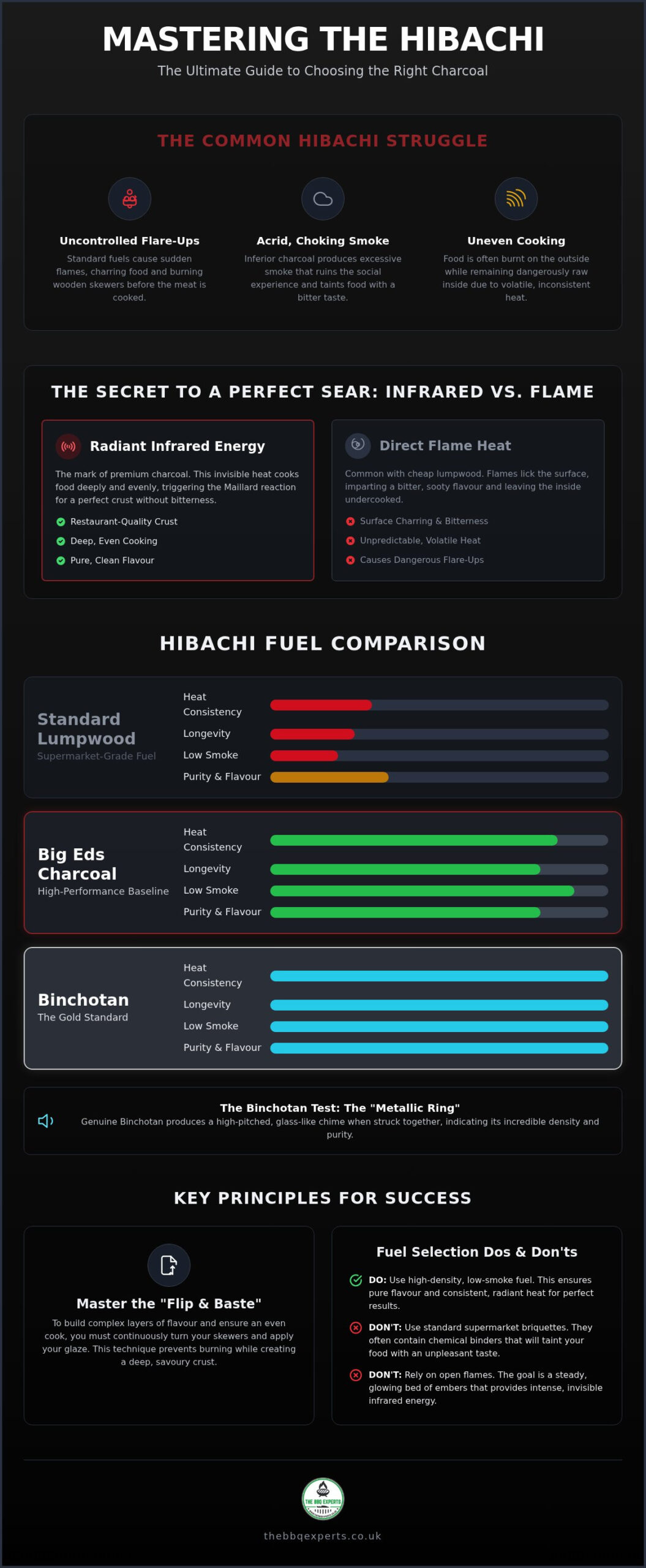 Best Charcoal for Hibachi Grill 2026 Guide - Infographic - The BBQ Experts Best Charcoal for Hibachi Grill: 2026 Guide