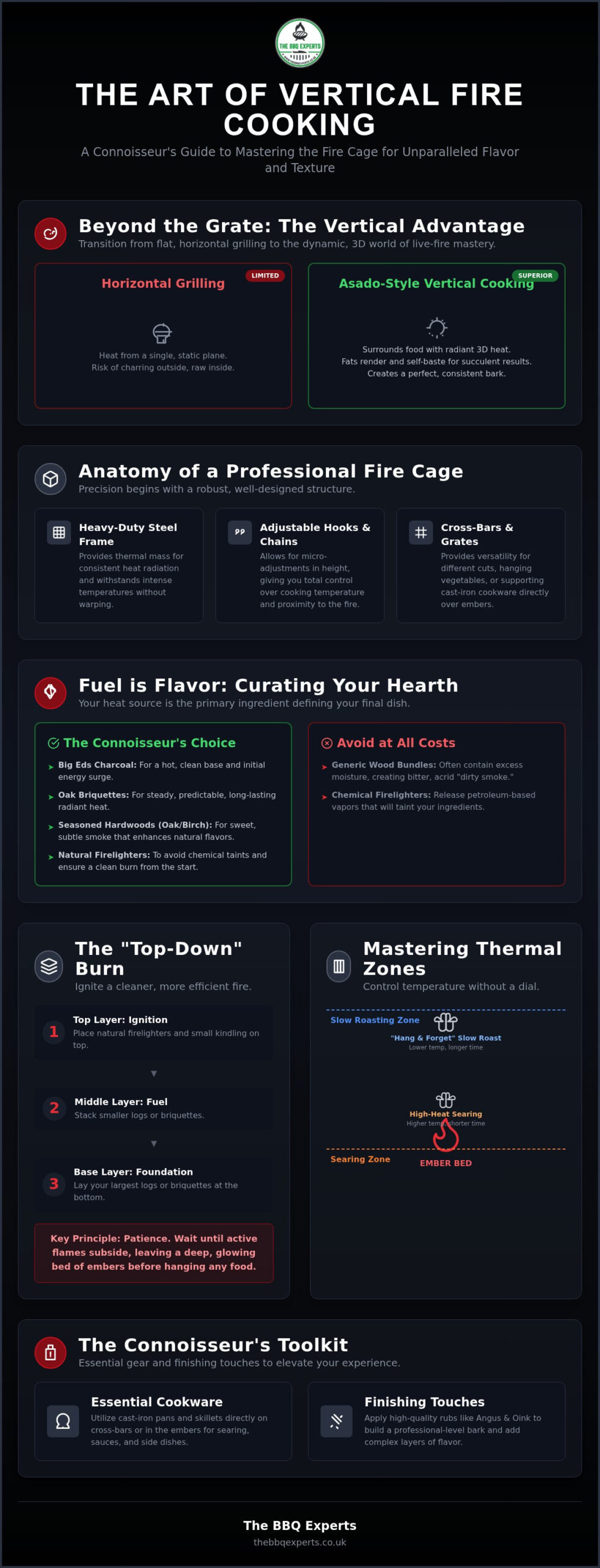 How to Cook with a Fire Cage Live-Fire Guide 2026 - Infographic - The BBQ Experts How to Cook with a Fire Cage: Live-Fire Guide (2026)