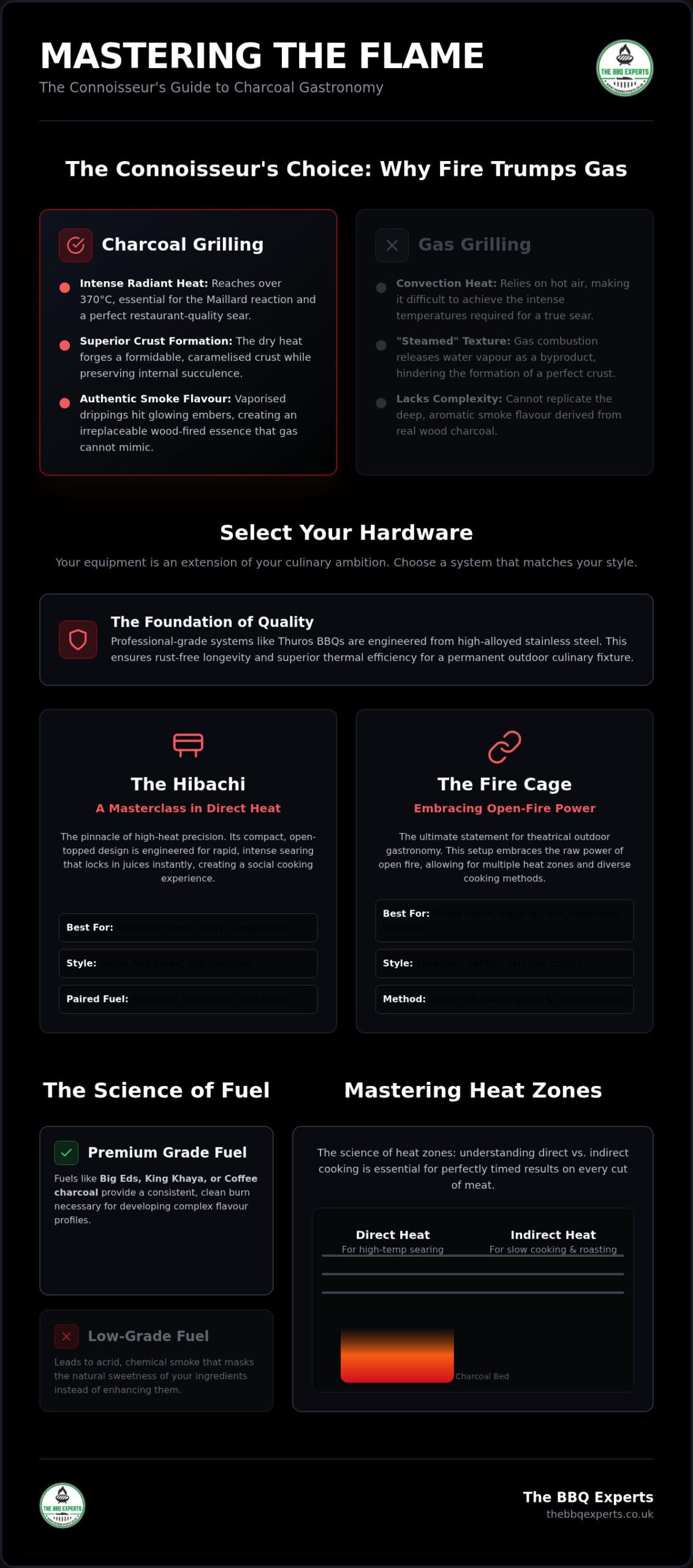 The Ultimate Guide to Charcoal BBQs Elevate Your Outdoor Gastronomy in 2026 - Infographic - The BBQ Experts The Ultimate Guide to Charcoal BBQs: Elevate Your Outdoor Gastronomy in 2026