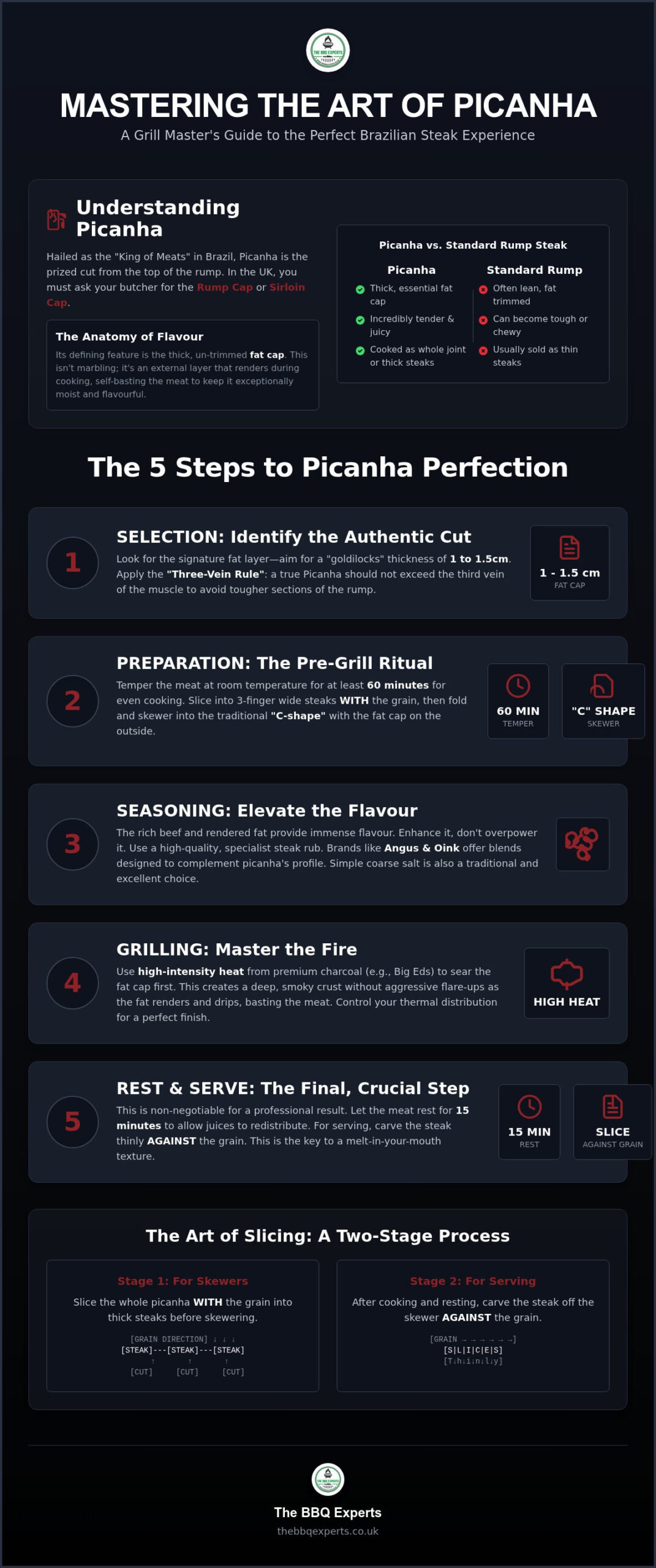 Mastering Picanha Steak The Connoisseurs Guide to the Brazilian Rump Cap - Infographic - The BBQ Experts Mastering Picanha Steak: The Connoisseur’s Guide to the Brazilian Rump Cap