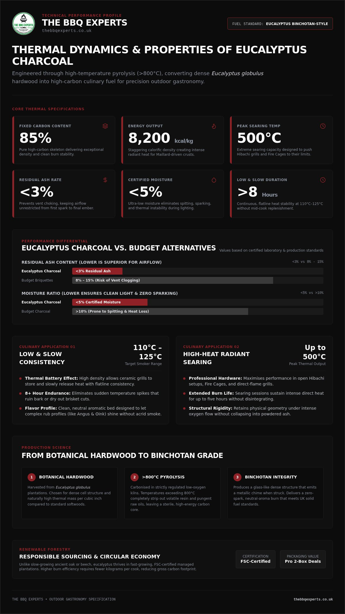 Eucalyptus Charcoal UK The Professional Guide to High-Performance Grilling - Infographic - The BBQ Experts Eucalyptus Charcoal UK: The Professional Guide to High-Performance Grilling