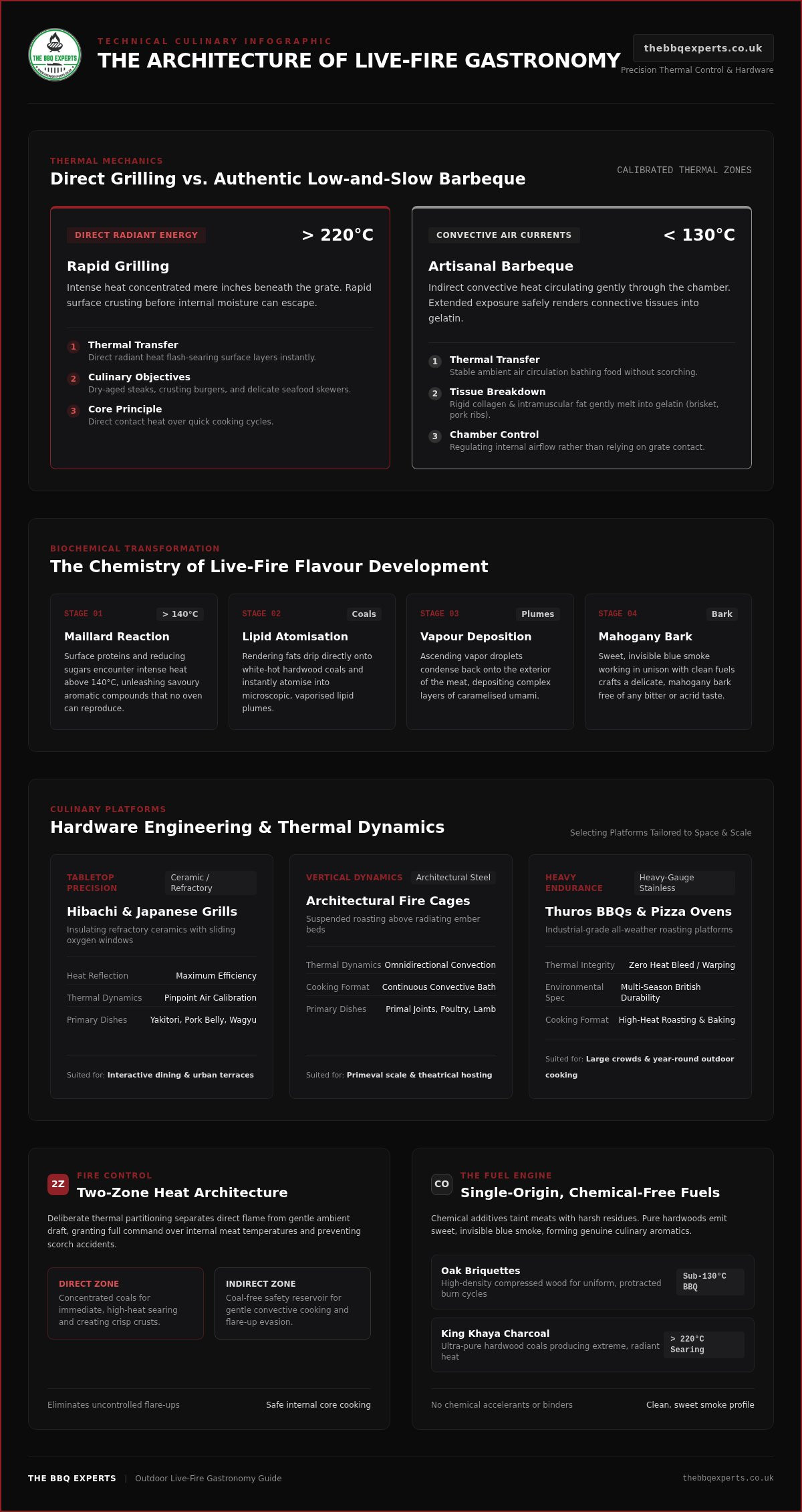 The Art of the Barbeque Mastering Fire Flavour and Hardware in 2026 - Infographic - The BBQ Experts The Art of the Barbeque: Mastering Fire, Flavour, and Hardware in 2026