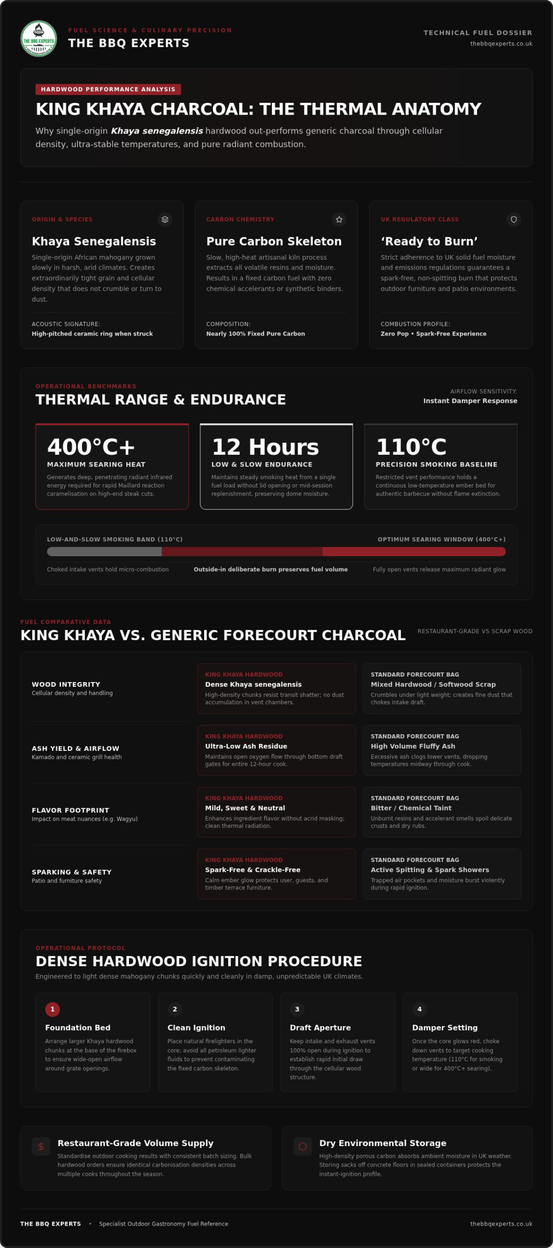 King Khaya Charcoal UK Guide Elevating Outdoor Gastronomy in 2026 - Infographic - The BBQ Experts King Khaya Charcoal UK Guide: Elevating Outdoor Gastronomy in 2026