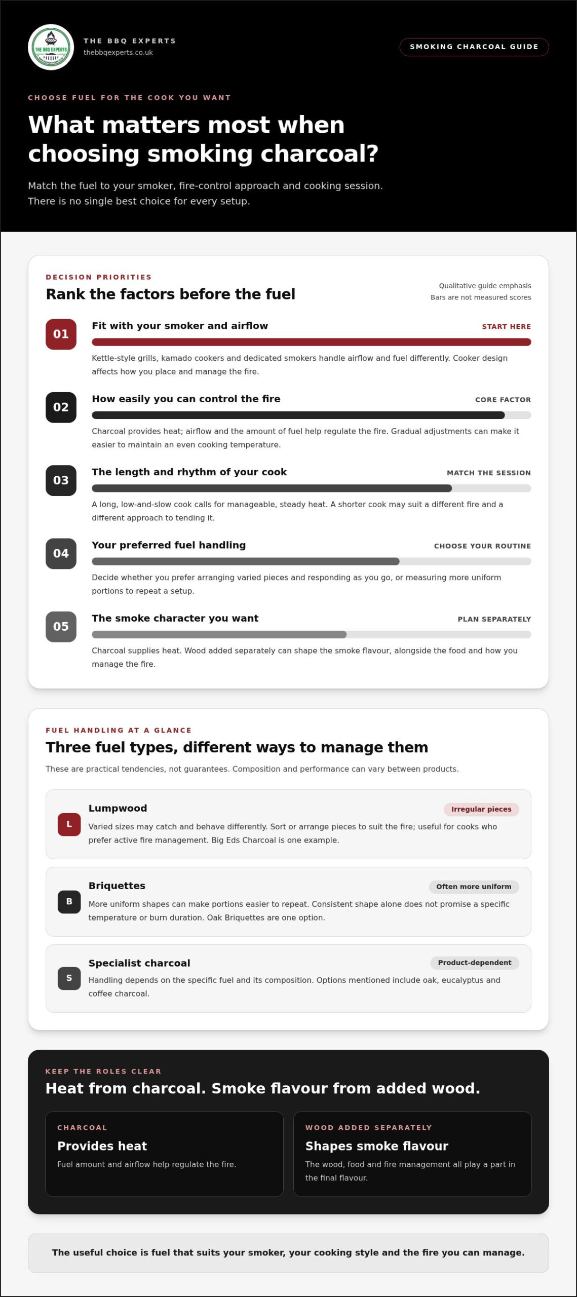 Best UK Charcoal for Smoking 2026 Fuel Guide - Infographic - The BBQ Experts Best UK Charcoal for Smoking: 2026 Fuel Guide