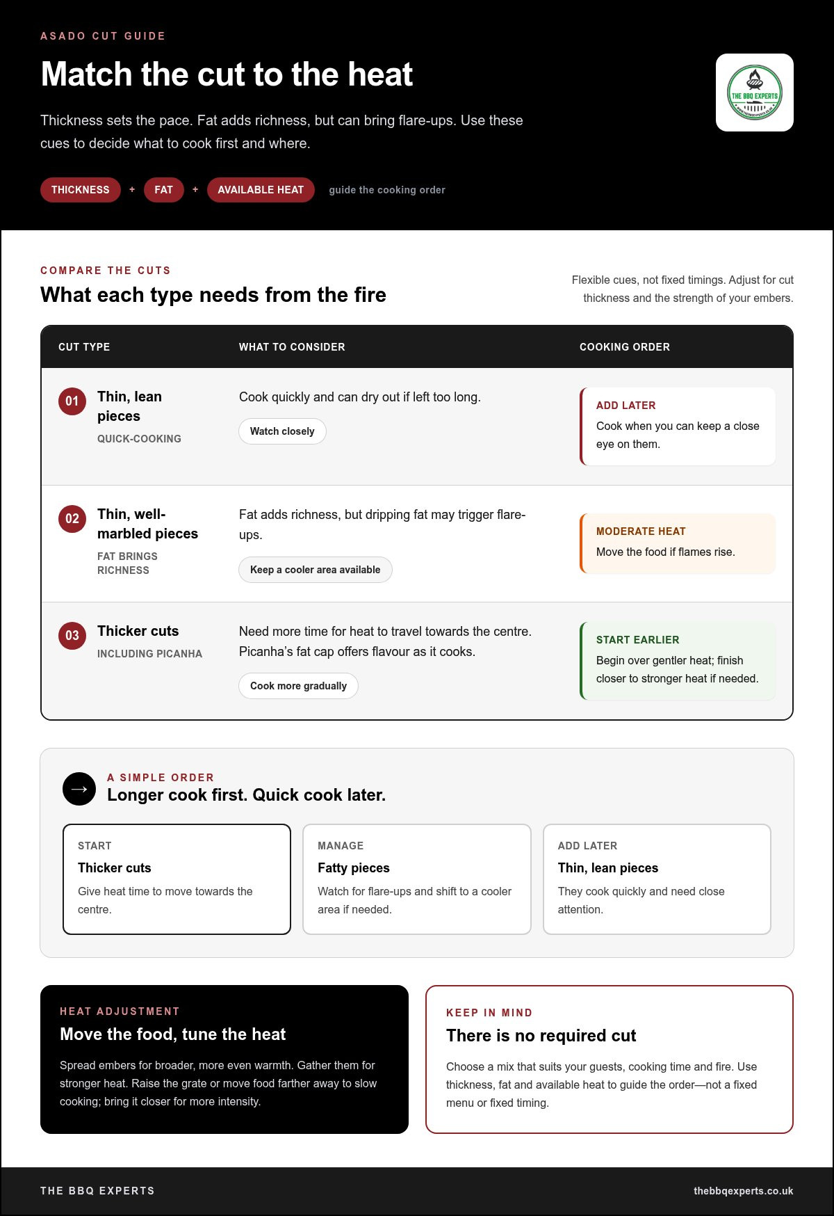 Asado How to Cook Over an Open Fire in 2026 - Infographic - The BBQ Experts Asado: How to Cook Over an Open Fire in 2026