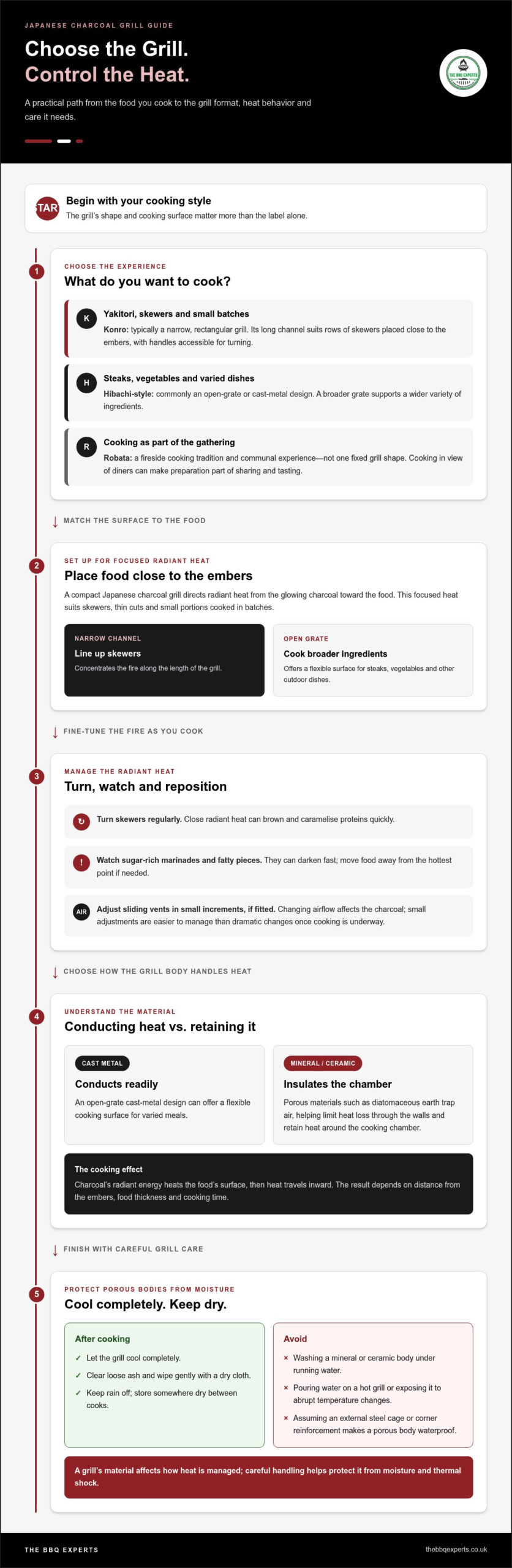 Japanese Charcoal Grill UK 2026 Connoisseurs Guide - Infographic - The BBQ Experts Japanese Charcoal Grill UK: 2026 Connoisseur’s Guide